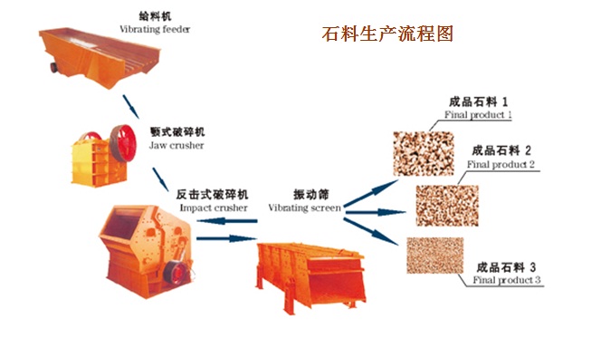 石料生產(chǎn)流程圖